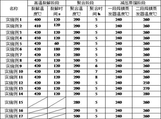 A kind of preparation method of coumarone resin for high carbon residue carbon fiber