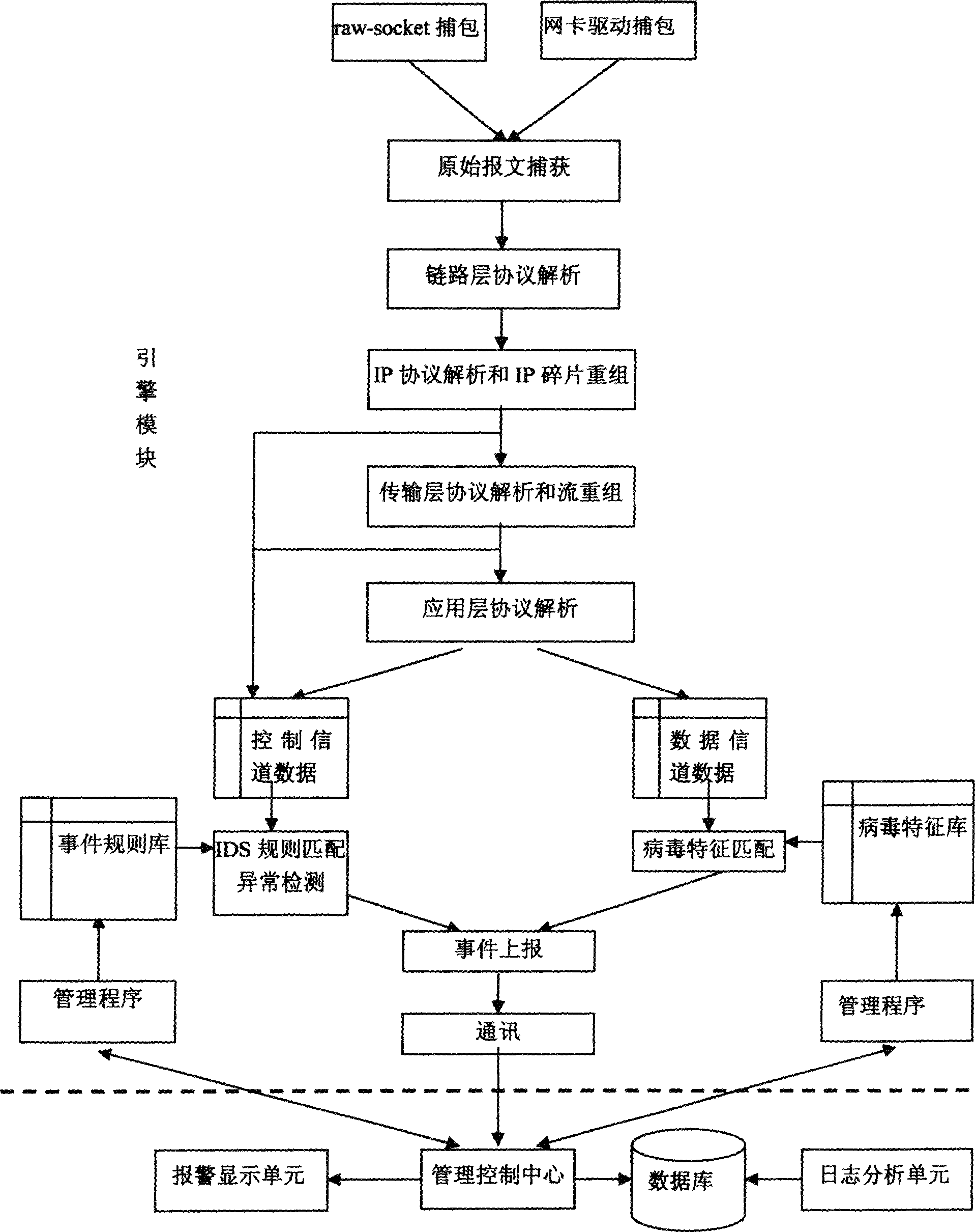 Virus detection and invasion detection combined method and system