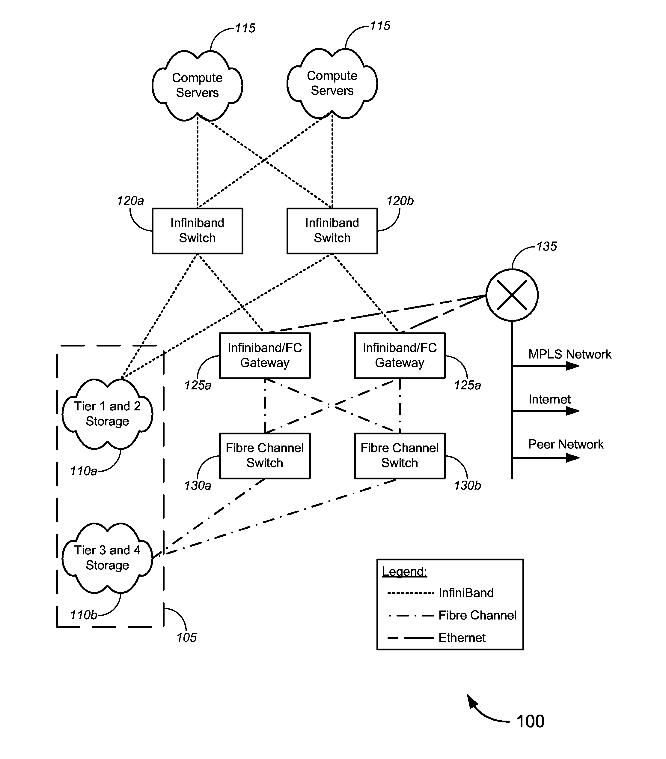 High Performance Cloud Storage