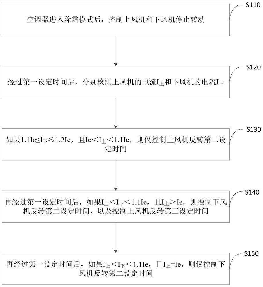 Air conditioner defrosting control method