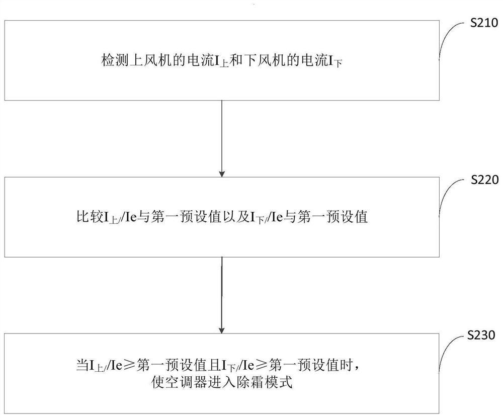 Air conditioner defrosting control method