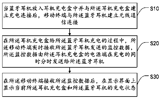 A data time-sharing transmission and interoperability method, system, mobile terminal and storage medium