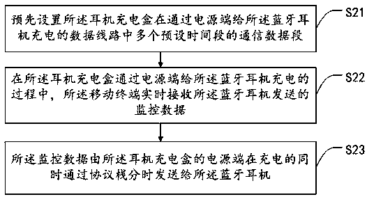 A data time-sharing transmission and interoperability method, system, mobile terminal and storage medium