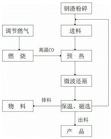 Magnetic separation device and magnetic separation method for reducing hematite-containing materials by microwave