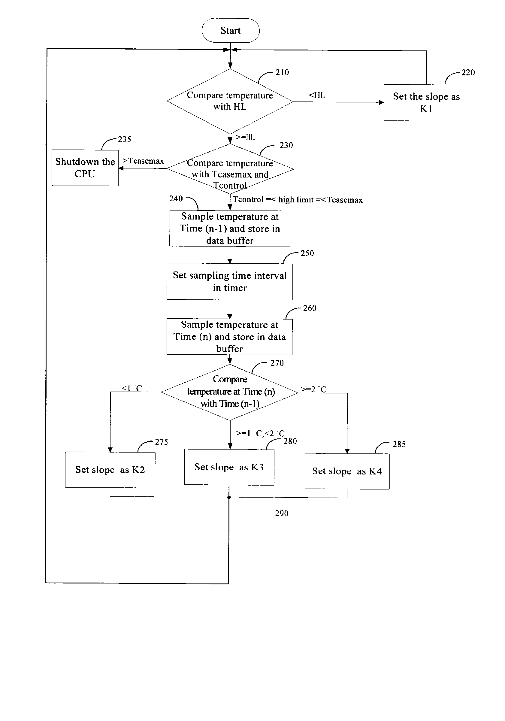 Method and apparatus for controlling rotation speed of fan