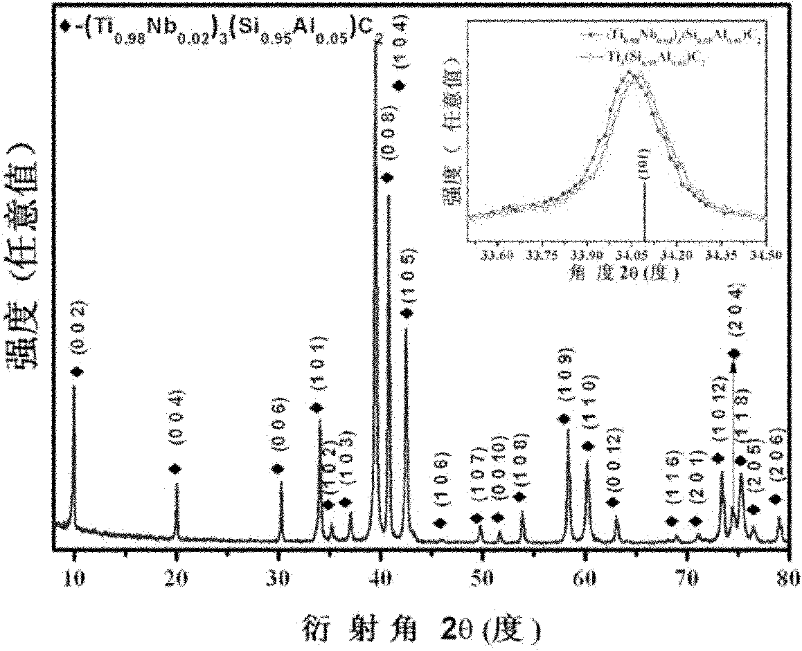 Method for improving high-temperature mechanical property and high-temperature oxidation resistance of titanium silicon carbon