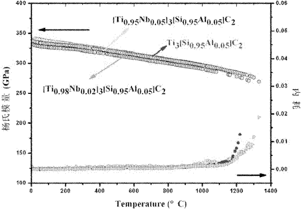 Method for improving high-temperature mechanical property and high-temperature oxidation resistance of titanium silicon carbon