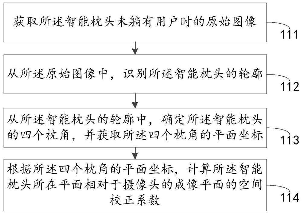 Method and device for correcting sleeping posture, and intelligent pillow