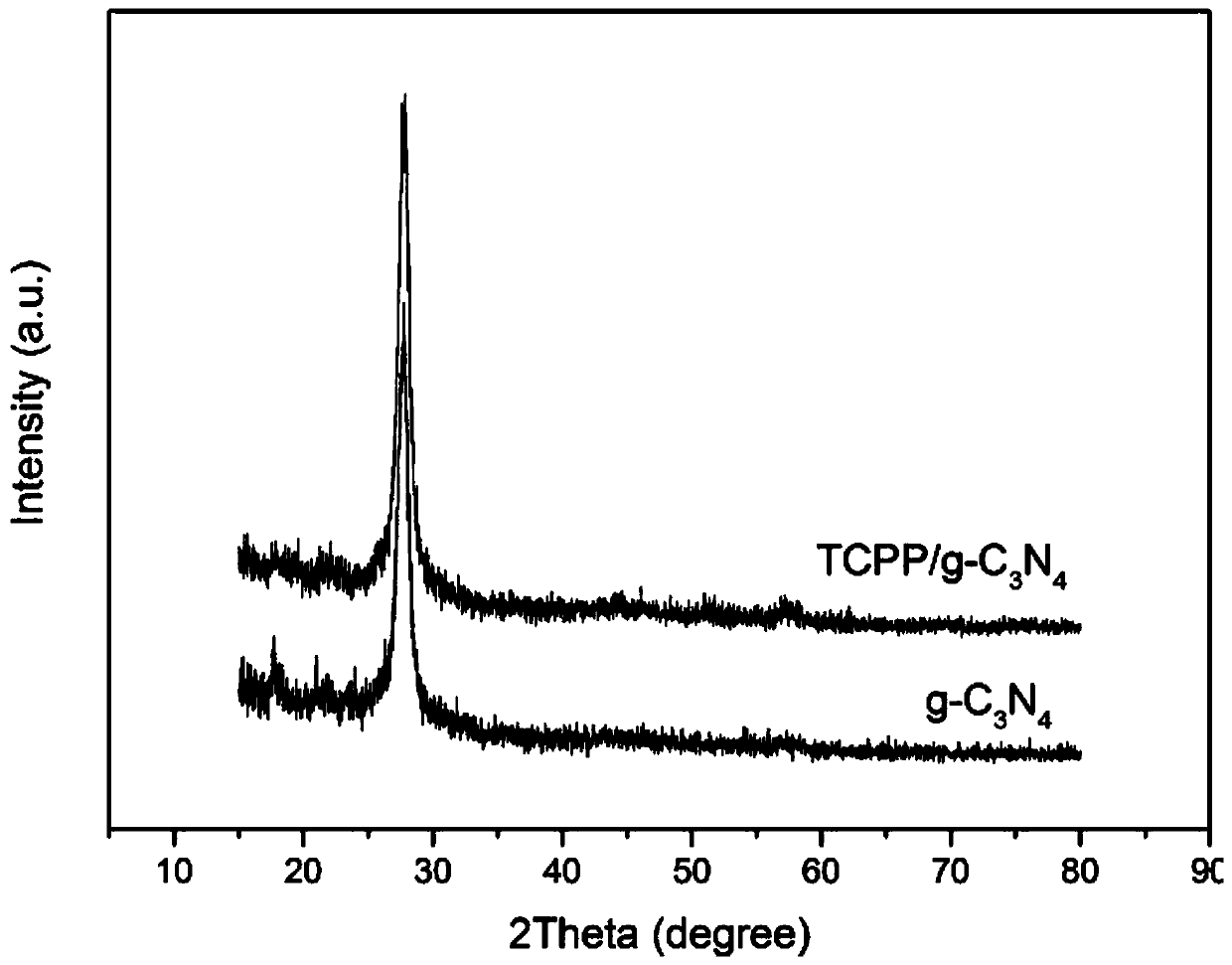 Preparation method of porphyrin/carbon nitride layer-by-layer composite structure photocatalytic nano-composite material