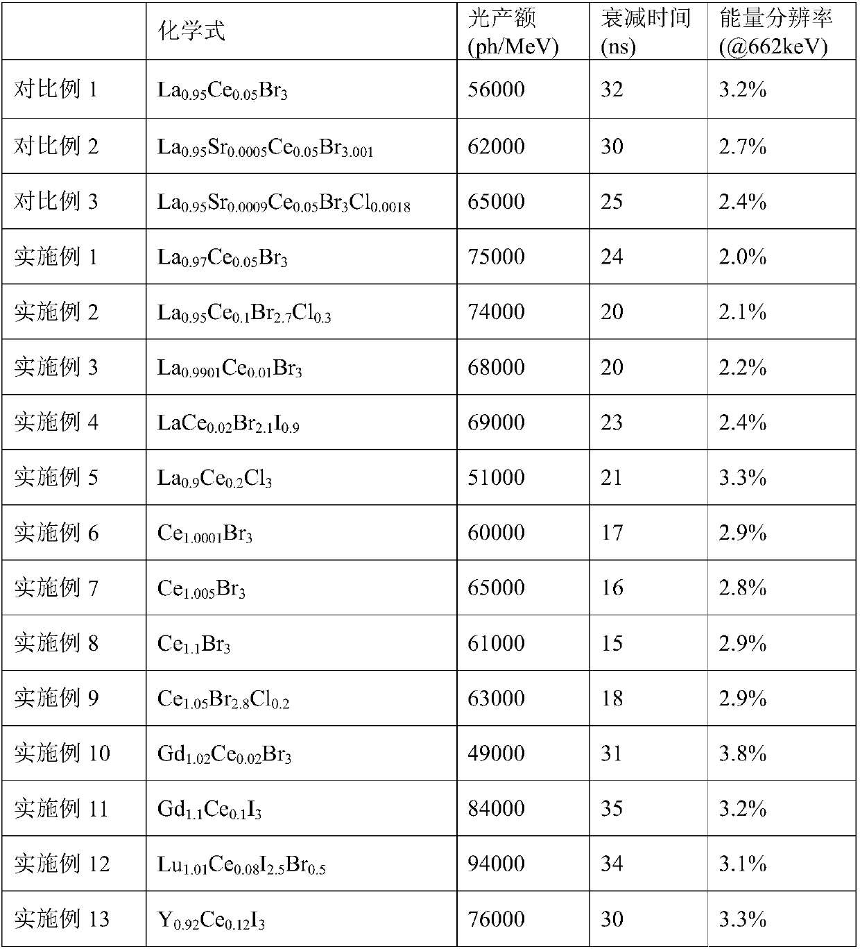 Rare earth halide scintillating material and application thereof