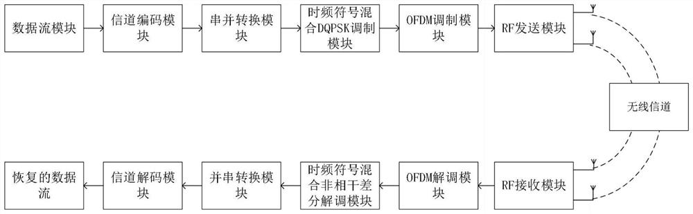 FPGA (Field Programmable Gate Array)-based biting differential OFDM (Orthogonal Frequency Division Multiplexing) communication system and method