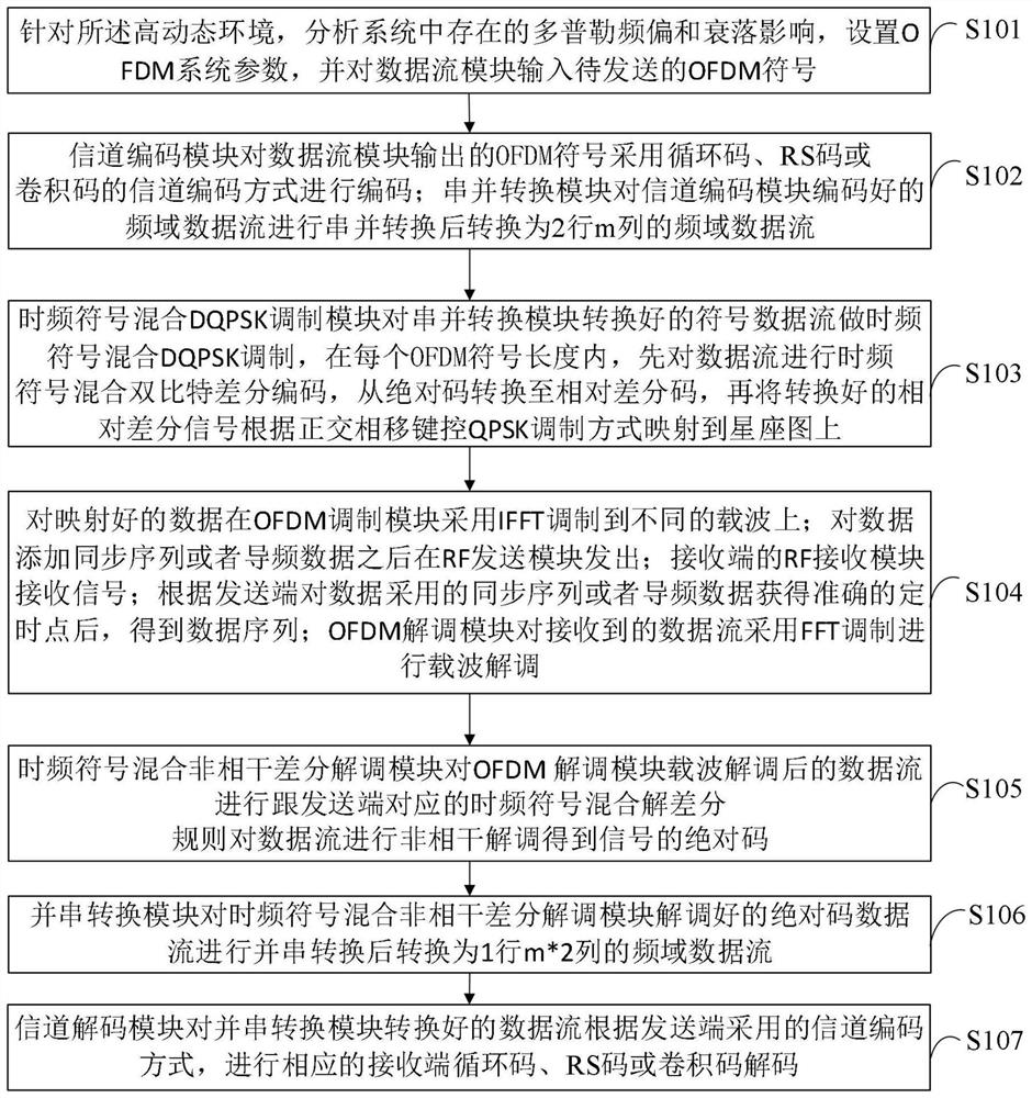 FPGA (Field Programmable Gate Array)-based biting differential OFDM (Orthogonal Frequency Division Multiplexing) communication system and method