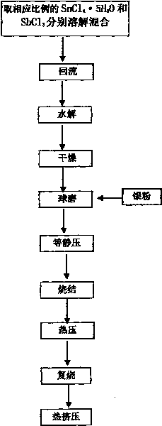 Method for preparing Ag-SnO2-doped electrical contact material