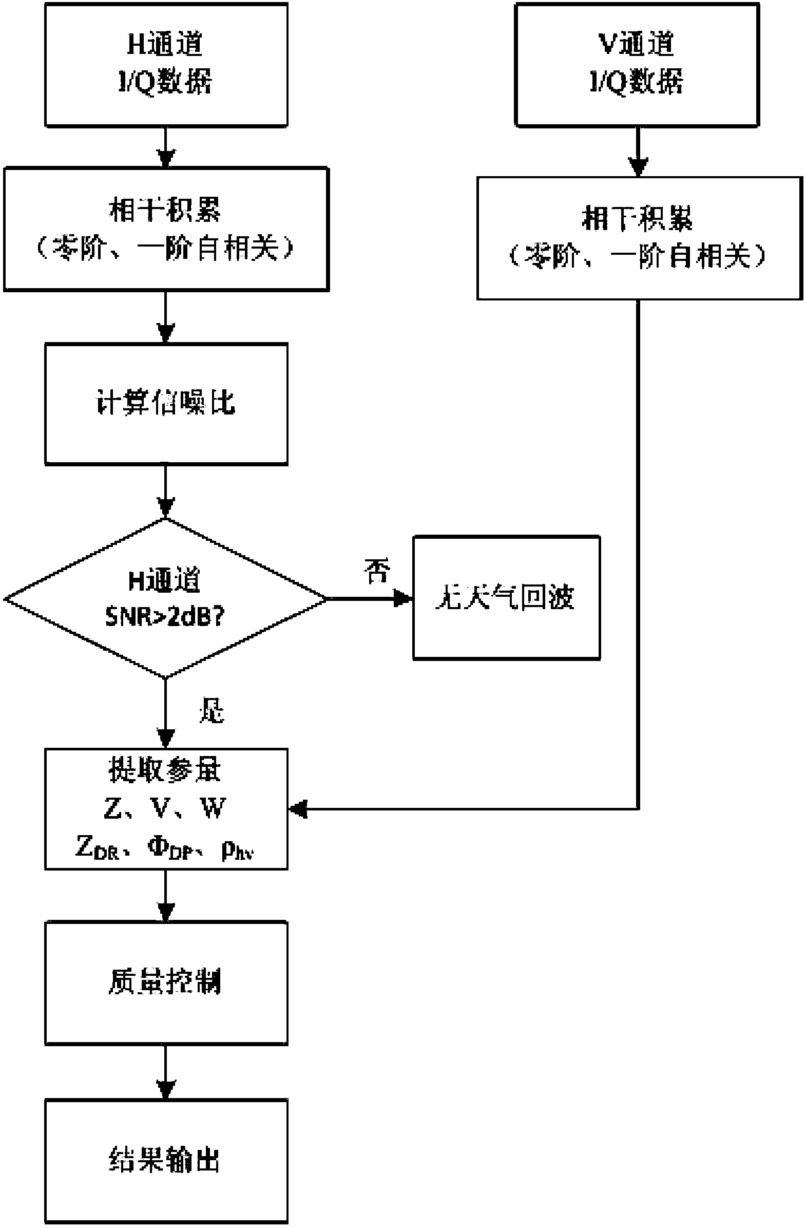 Two-way multi-order related detection method for dual-polarization weather radar