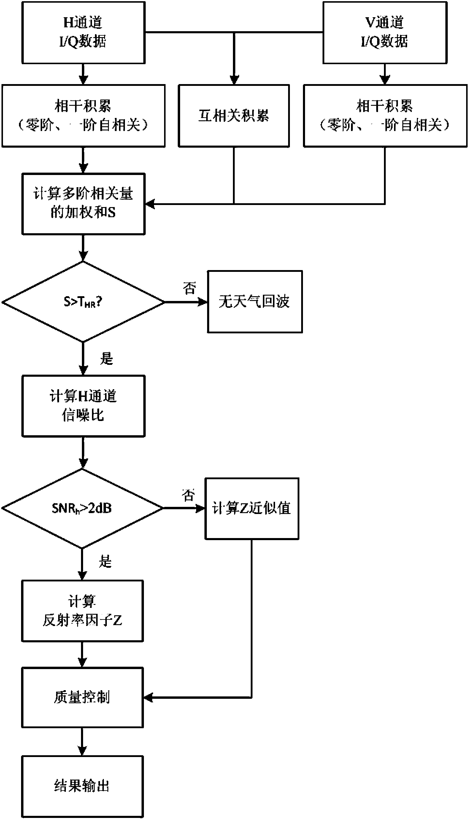 Two-way multi-order related detection method for dual-polarization weather radar