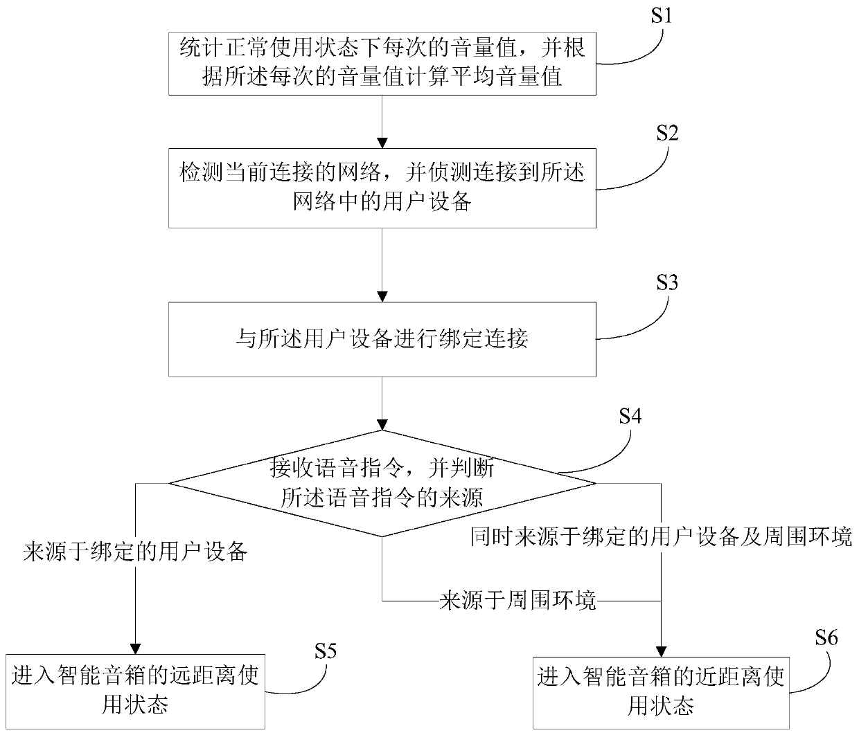 Intelligent sound box control method and device, electronic equipment and storage medium