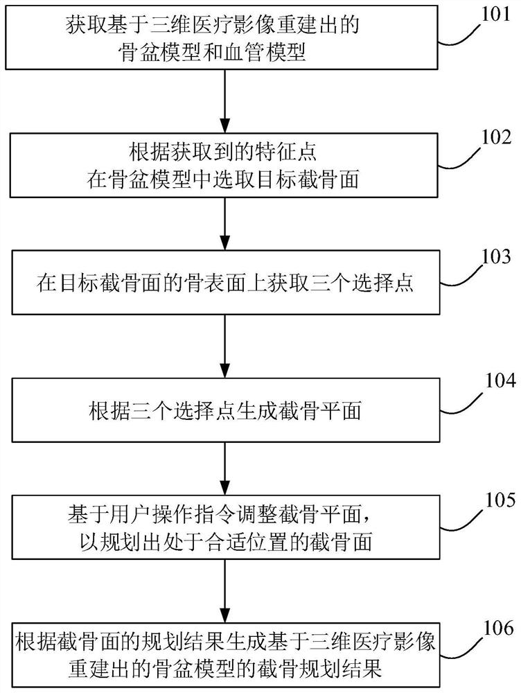 Osteotomy planning method based on visual image, electronic equipment and medium