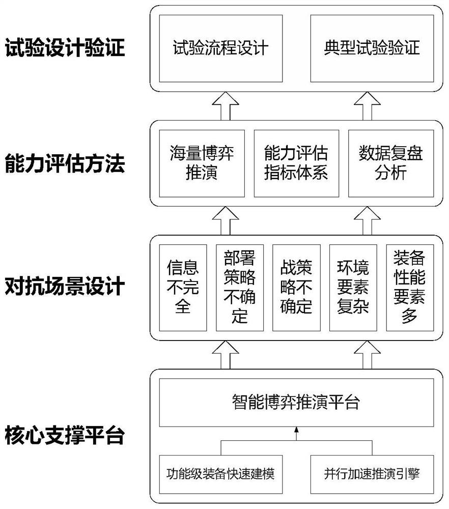 Efficiency evaluation method based on massive adversarial simulation deduction data modeling and analysis