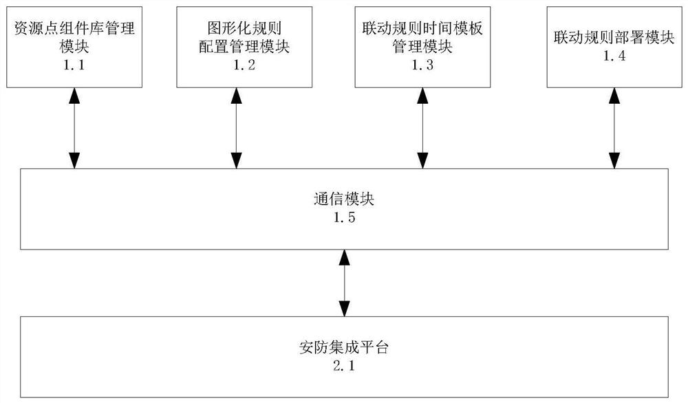 Graphical linkage rule configuration method for rail transit security and protection integrated platform