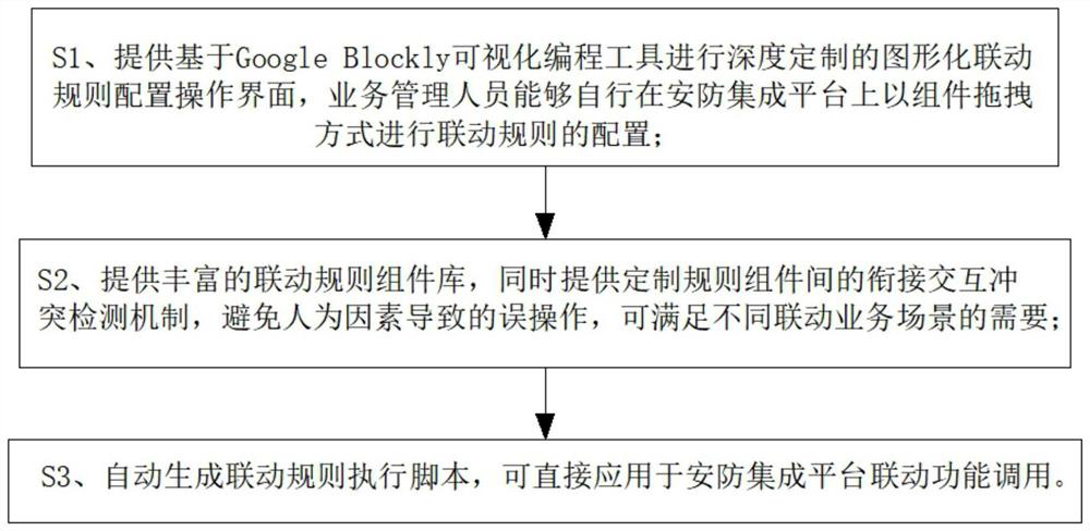 Graphical linkage rule configuration method for rail transit security and protection integrated platform