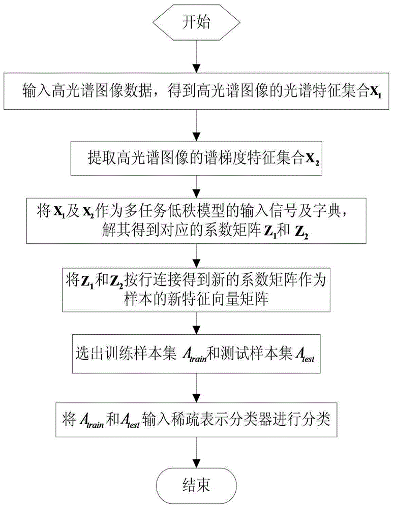 Multi-task low-rank hyperspectral image classification method