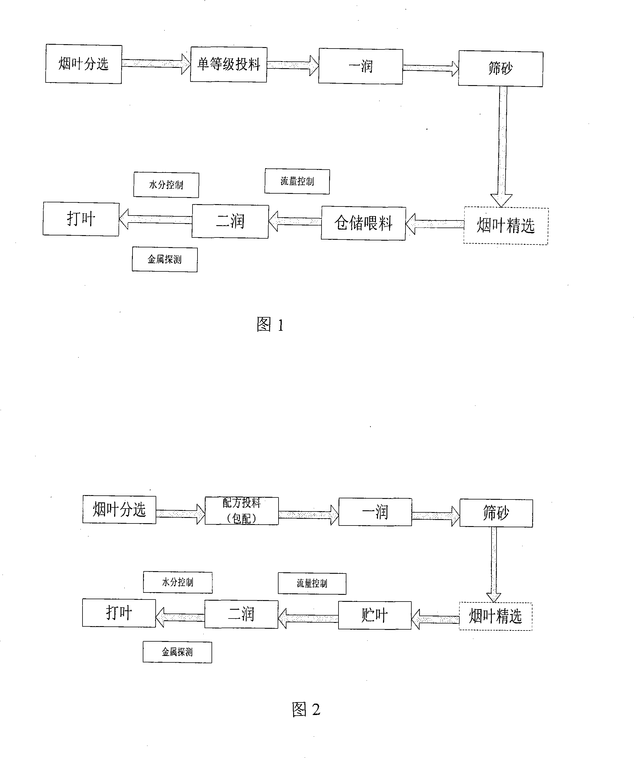 Process technique for threshing and redrying tobacco