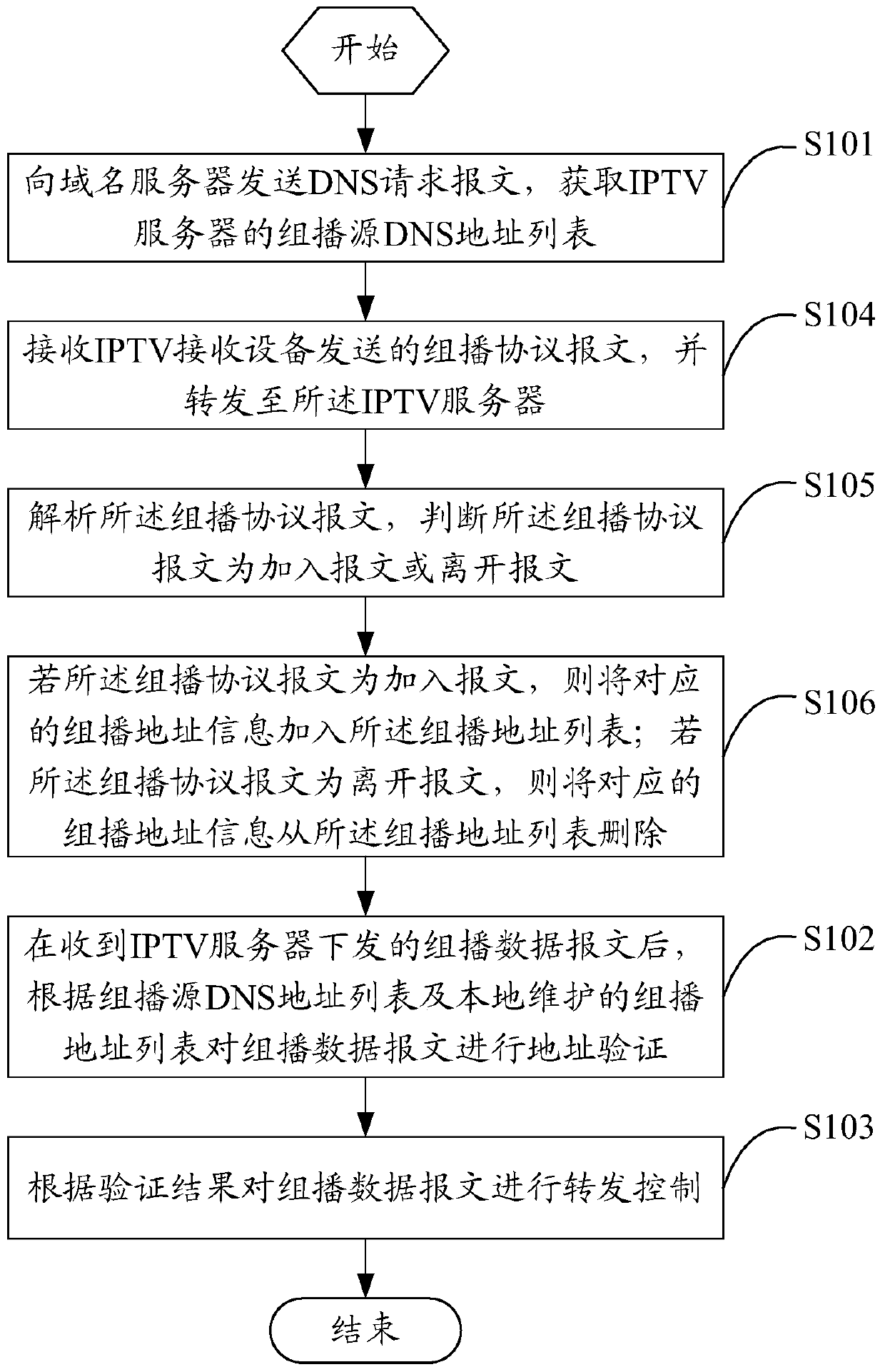 DNS-based multicast security control method and device