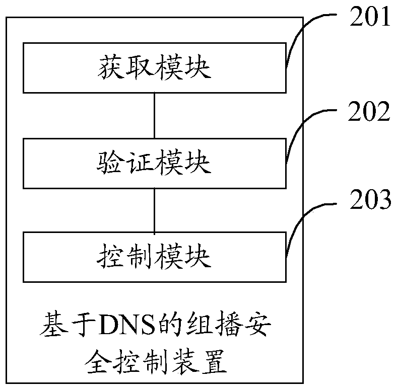 DNS-based multicast security control method and device