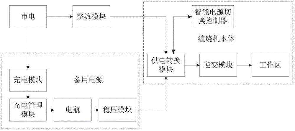 Method and system for preventing wire breakage in power failure of winding machine