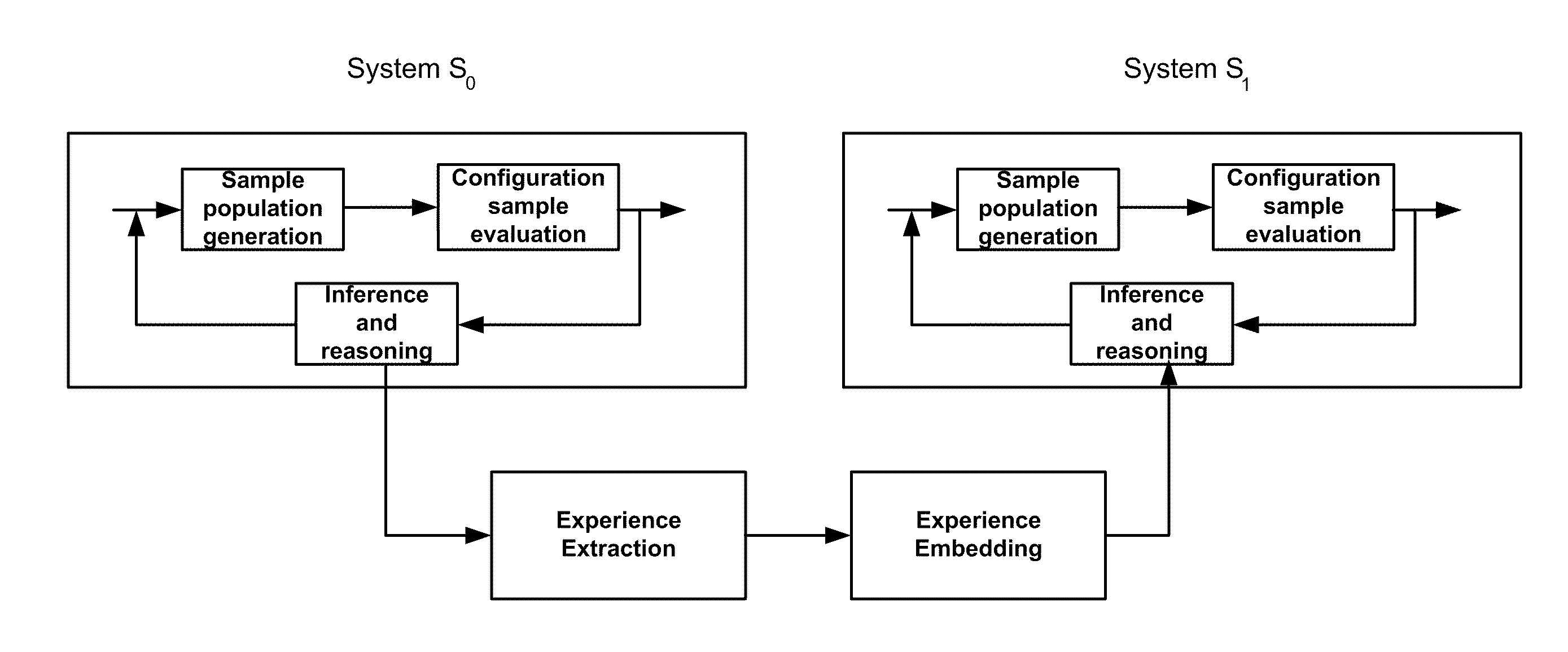 Experience transfer for the configuration tuning of large scale computing systems