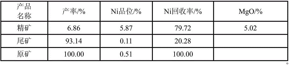 Ore dressing method for low grade nickel sulphide ore