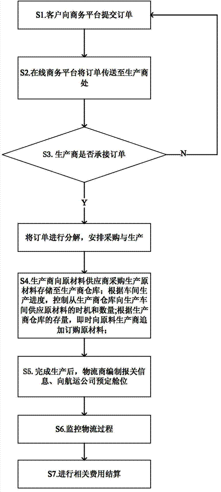 Online trading platform for international E-commerce and logistics and operating method thereof