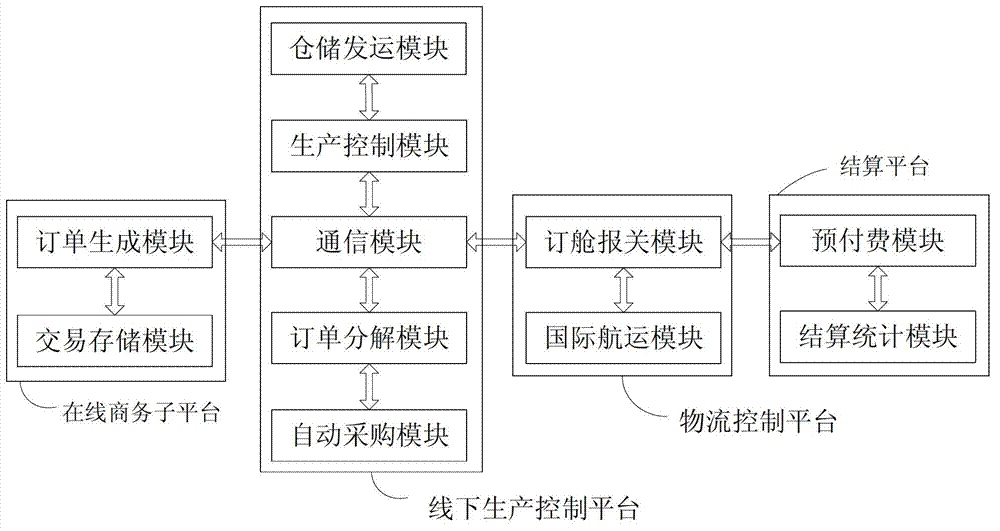 Online trading platform for international E-commerce and logistics and operating method thereof