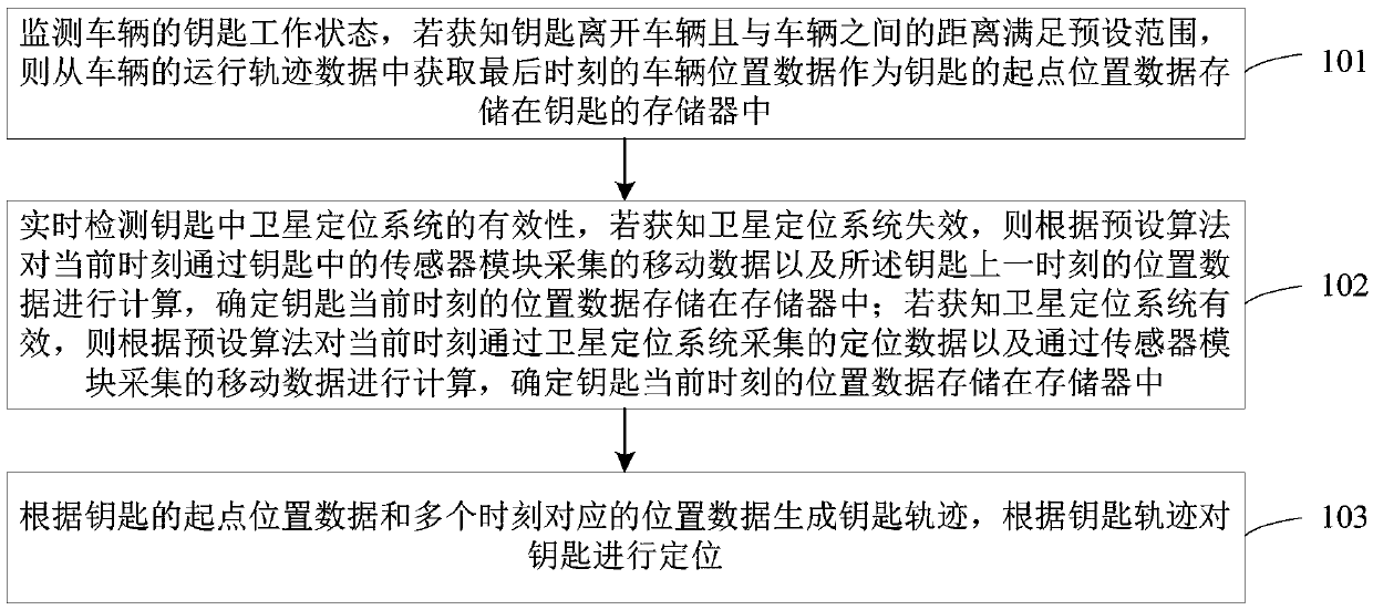 Vehicle key positioning method and device, and equipment