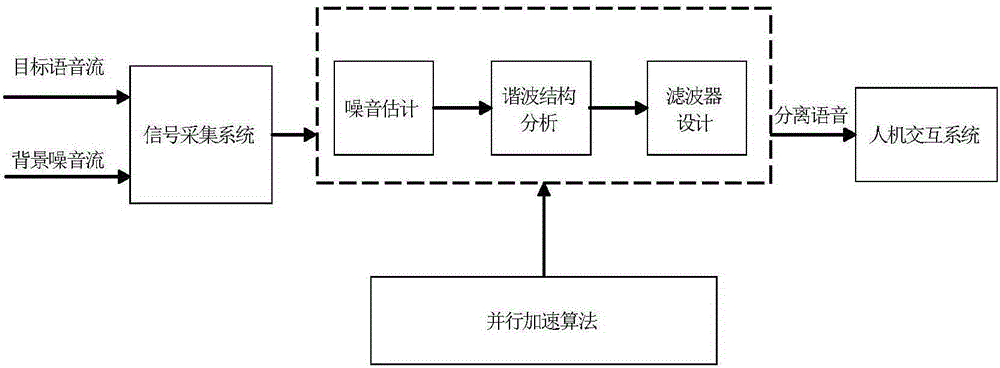 Dual-microphone directional noise inhibition system and method fused with fundamental frequency information