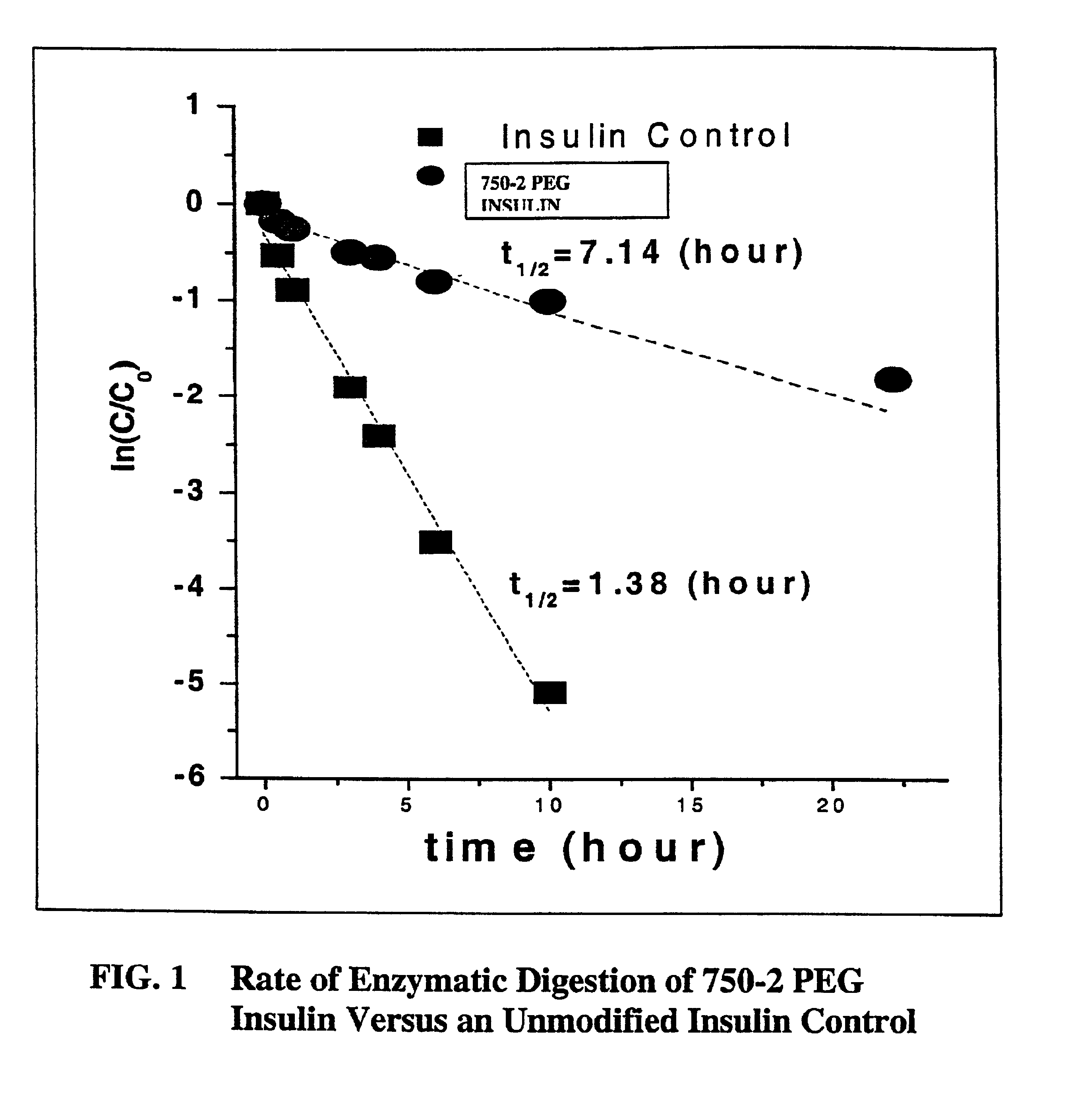 Pulmonary administration of chemically modified insulin