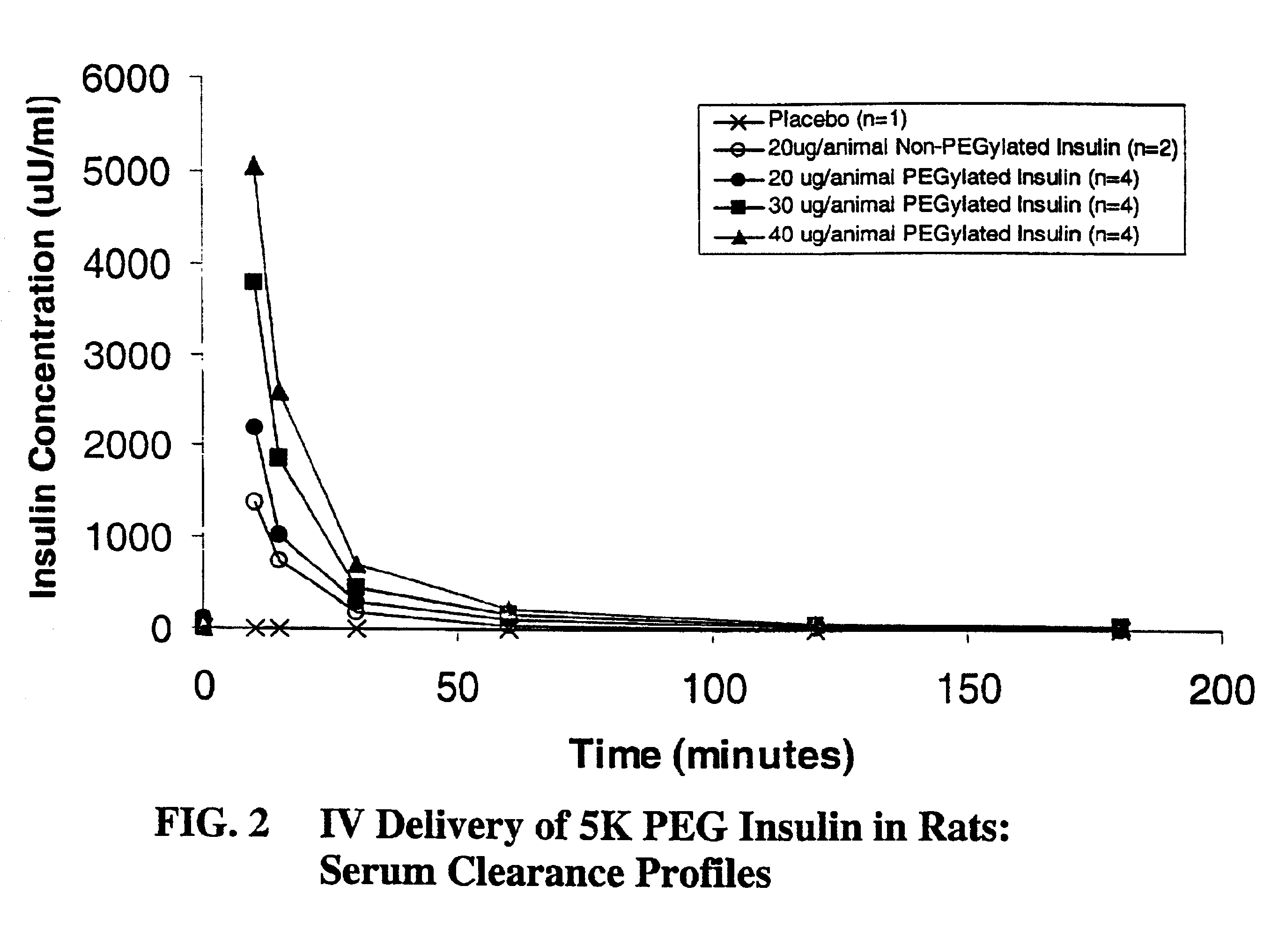 Pulmonary administration of chemically modified insulin