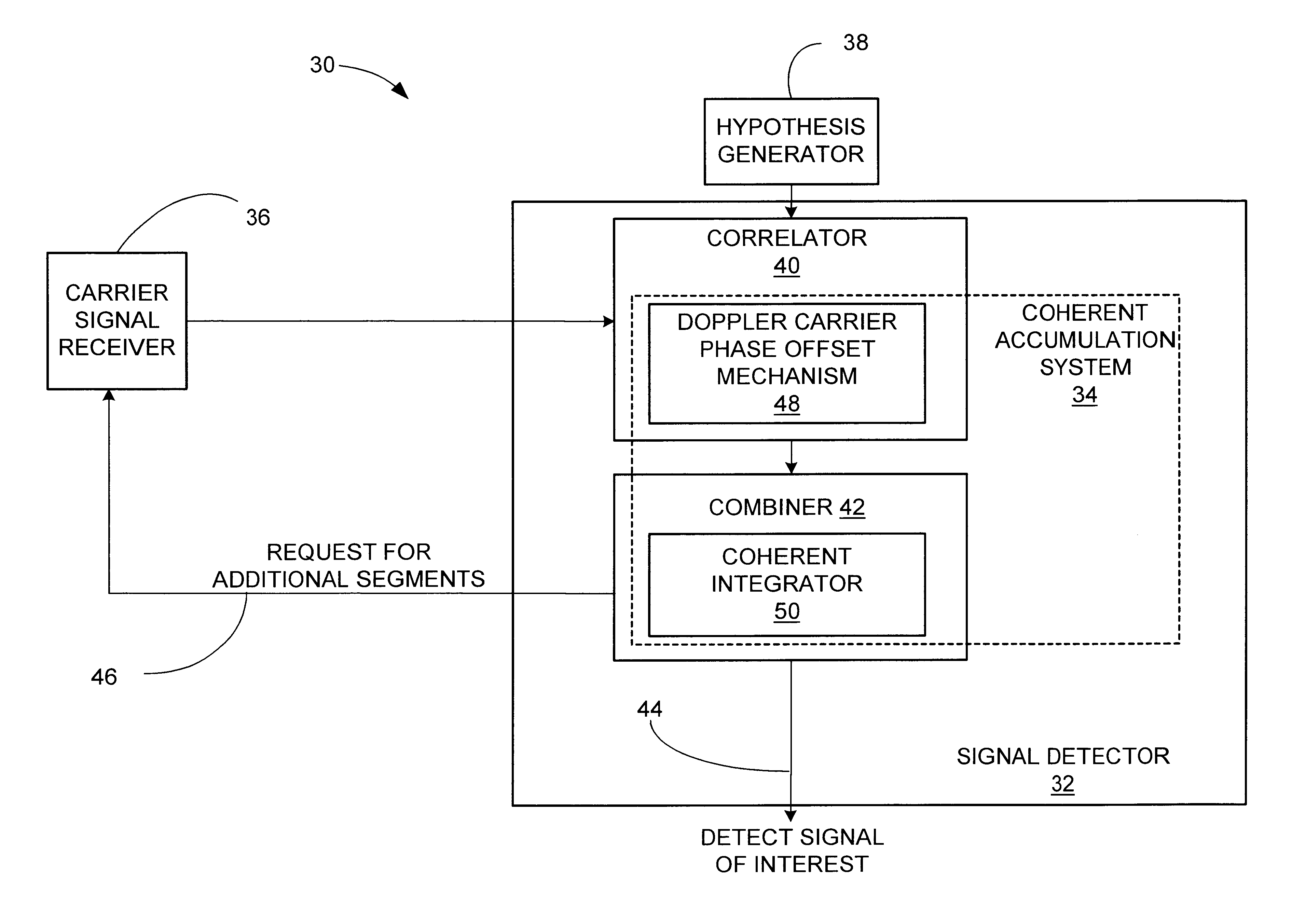 Signal detector and method employing a coherent accumulation system to correlate non-uniform and disjoint sample segments