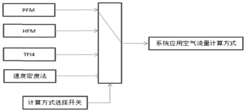 Control method for diesel engine air inlet flow calculation