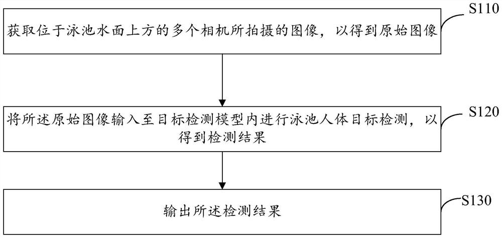 Swimming pool drowning prevention human body target detection method and device, computer equipment and storage medium