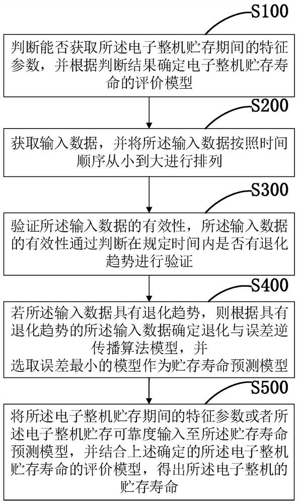 Electronic complete machine storage life continuous evaluation method and device