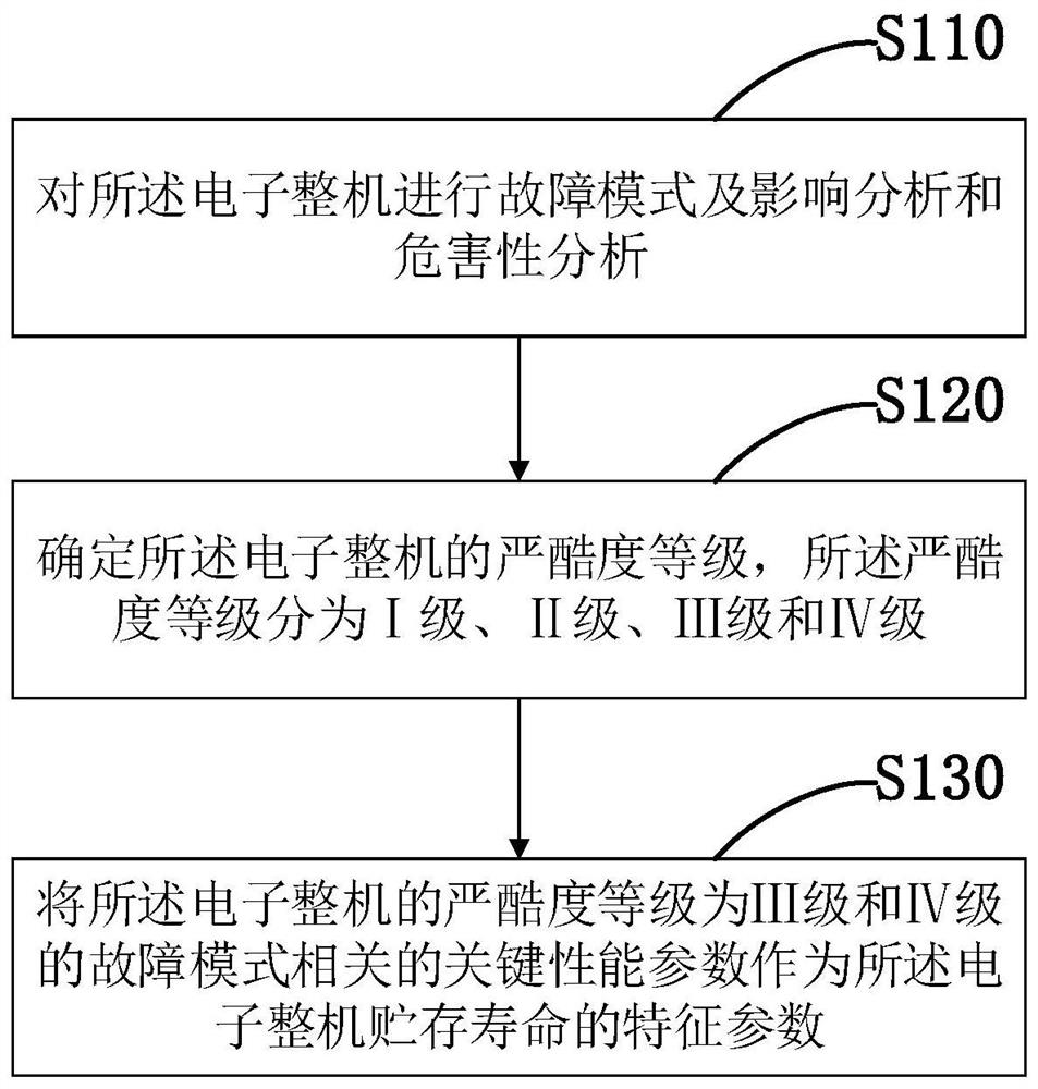 Electronic complete machine storage life continuous evaluation method and device