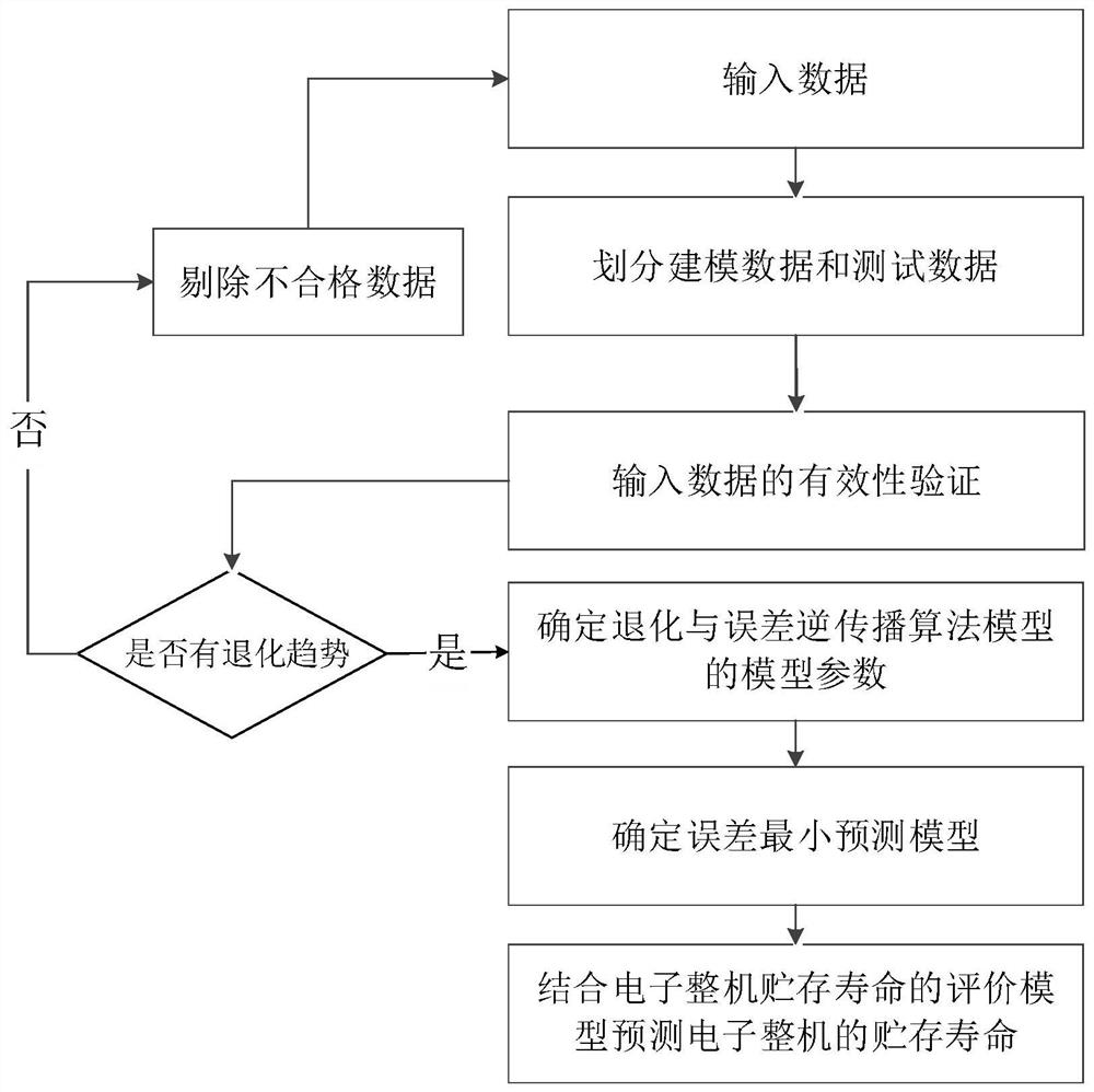 Electronic complete machine storage life continuous evaluation method and device