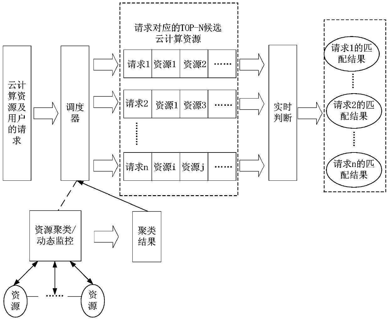 A method and device for dynamically matching cloud computing resources