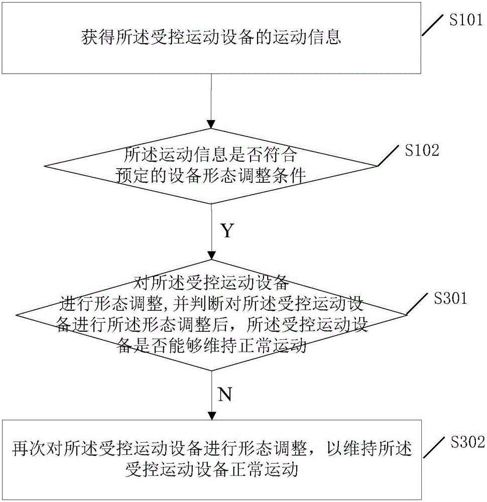 Equipment form control method and controlled movement equipment