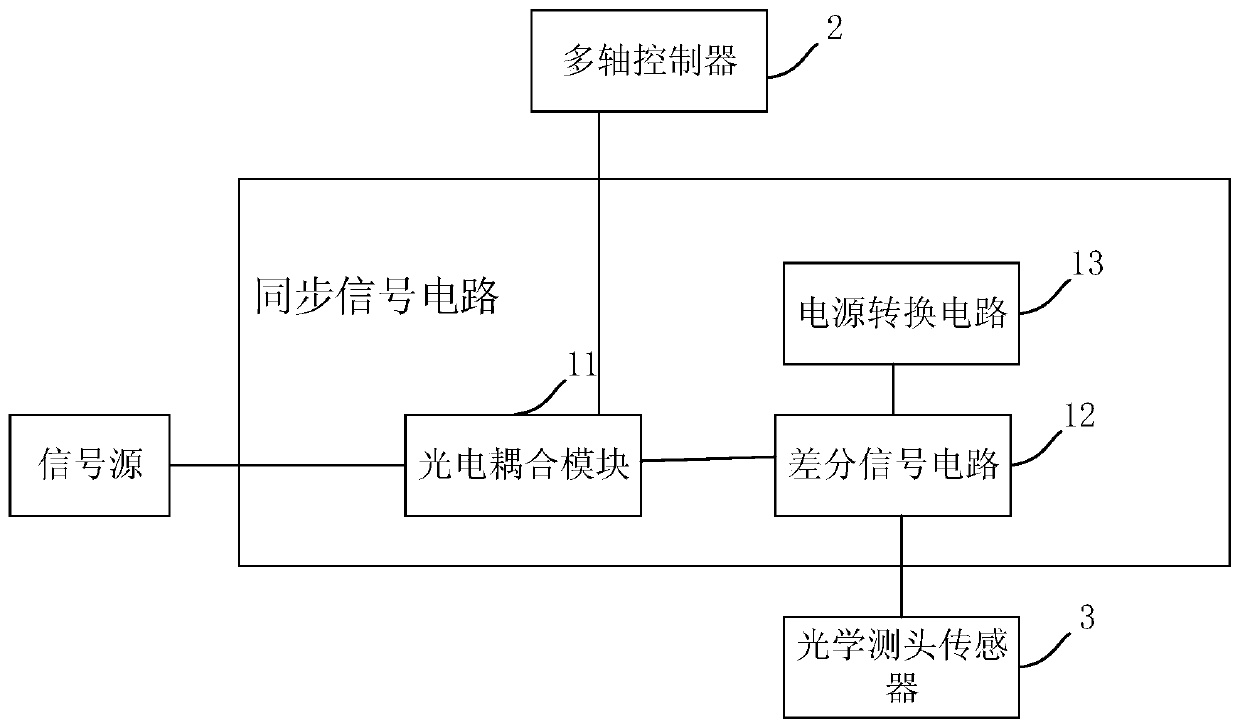 Signal synchronization circuit and device for data acquisition of optical coordinate measurement system