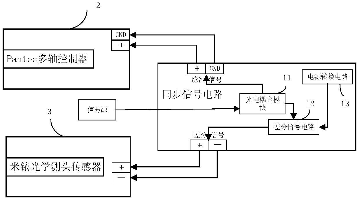 Signal synchronization circuit and device for data acquisition of optical coordinate measurement system