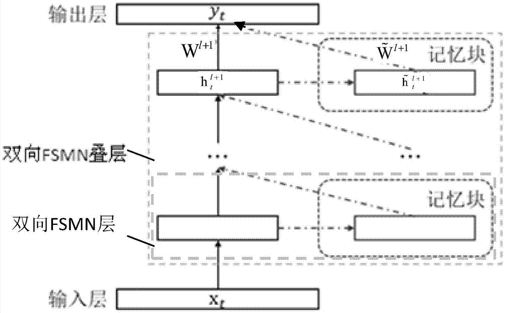 Feedforward sequence memory neuron network and construction method and system thereof