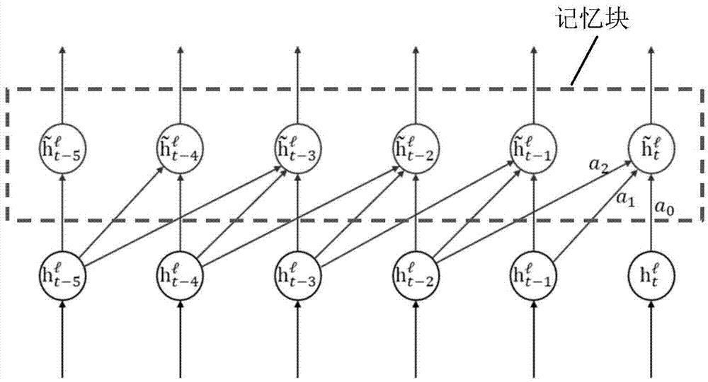 Feedforward sequence memory neuron network and construction method and system thereof