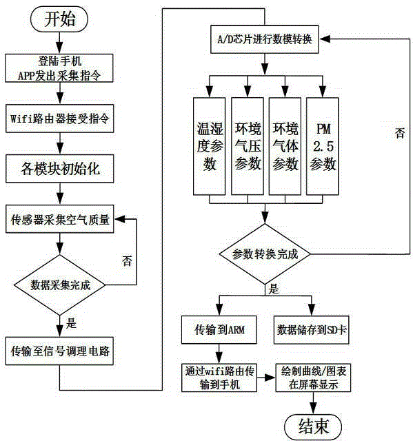 Air quality monitoring aircraft based on mobile phone client